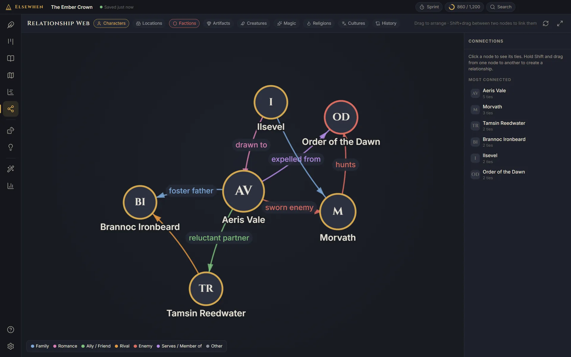 The relationship web: characters and factions as nodes, linked by labelled ties such as sworn enemy, foster father and reluctant partner.